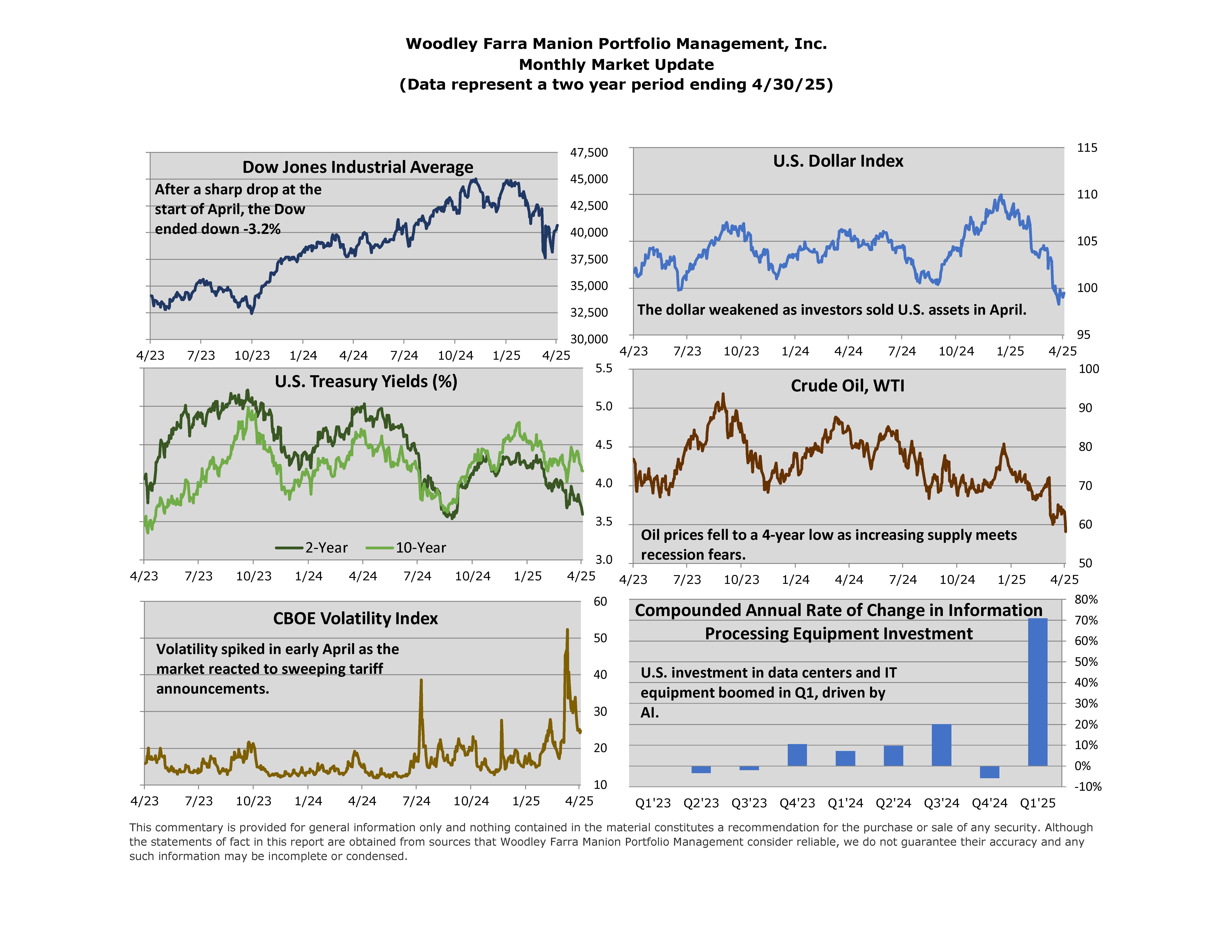 Six charts featured in the April Monthly Market Update (Dow Jones Industrial Average, U.S. Dollar Index, U.S. Treasury Yields, Crude Oil, CBOE Volatility Index, Compounded annual Rare of Change in Information Processing Equipment Investment)