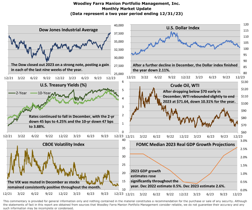 December 2023 Monthly Market Update - Woodley Farra Manion Portfolio ...