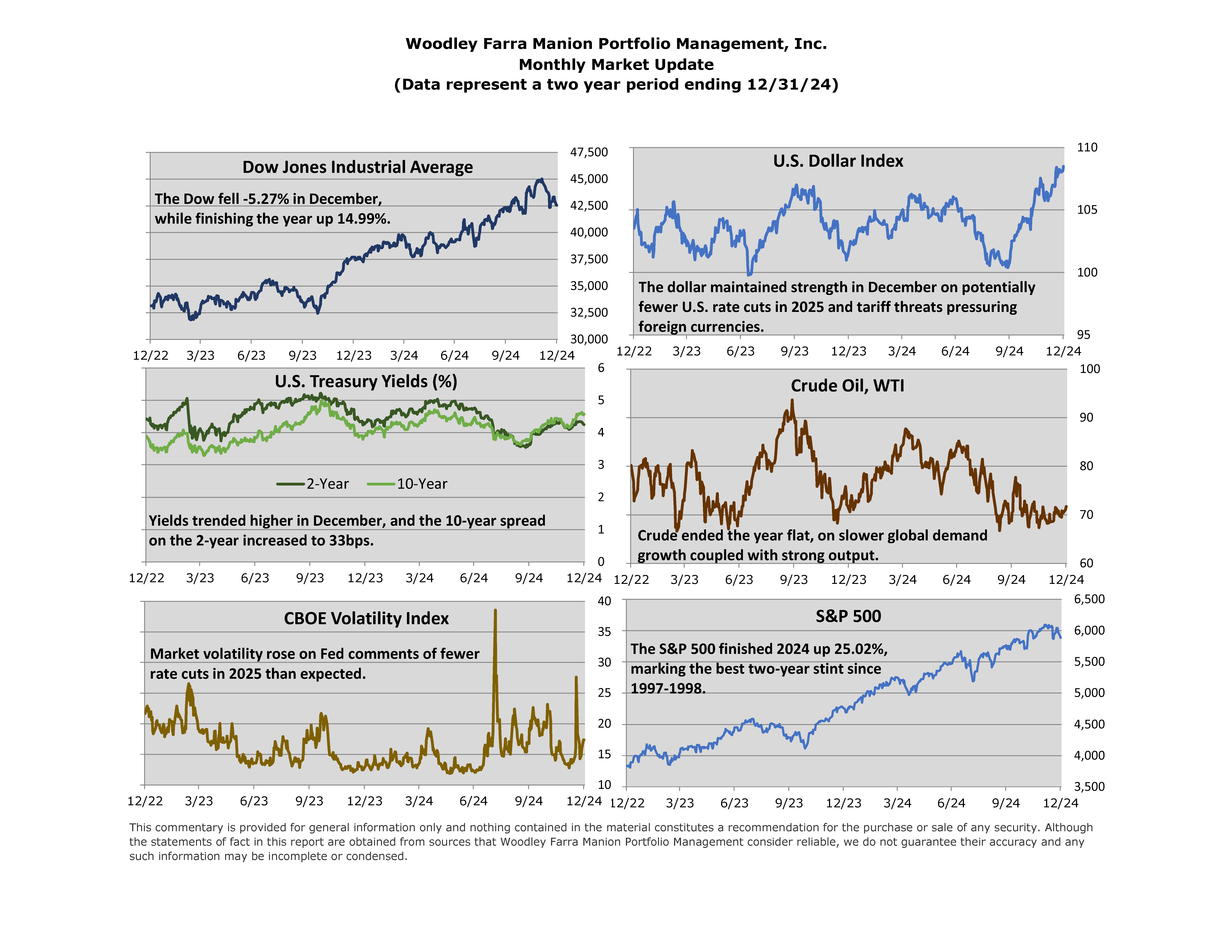 Six charts featured in the December Monthly Market Update (Dow Jones Industrial Average, U.S. Dollar Index, U.S. Treasury Yields, Crude Oil, CBOE Volatility Index, and S&P 500)