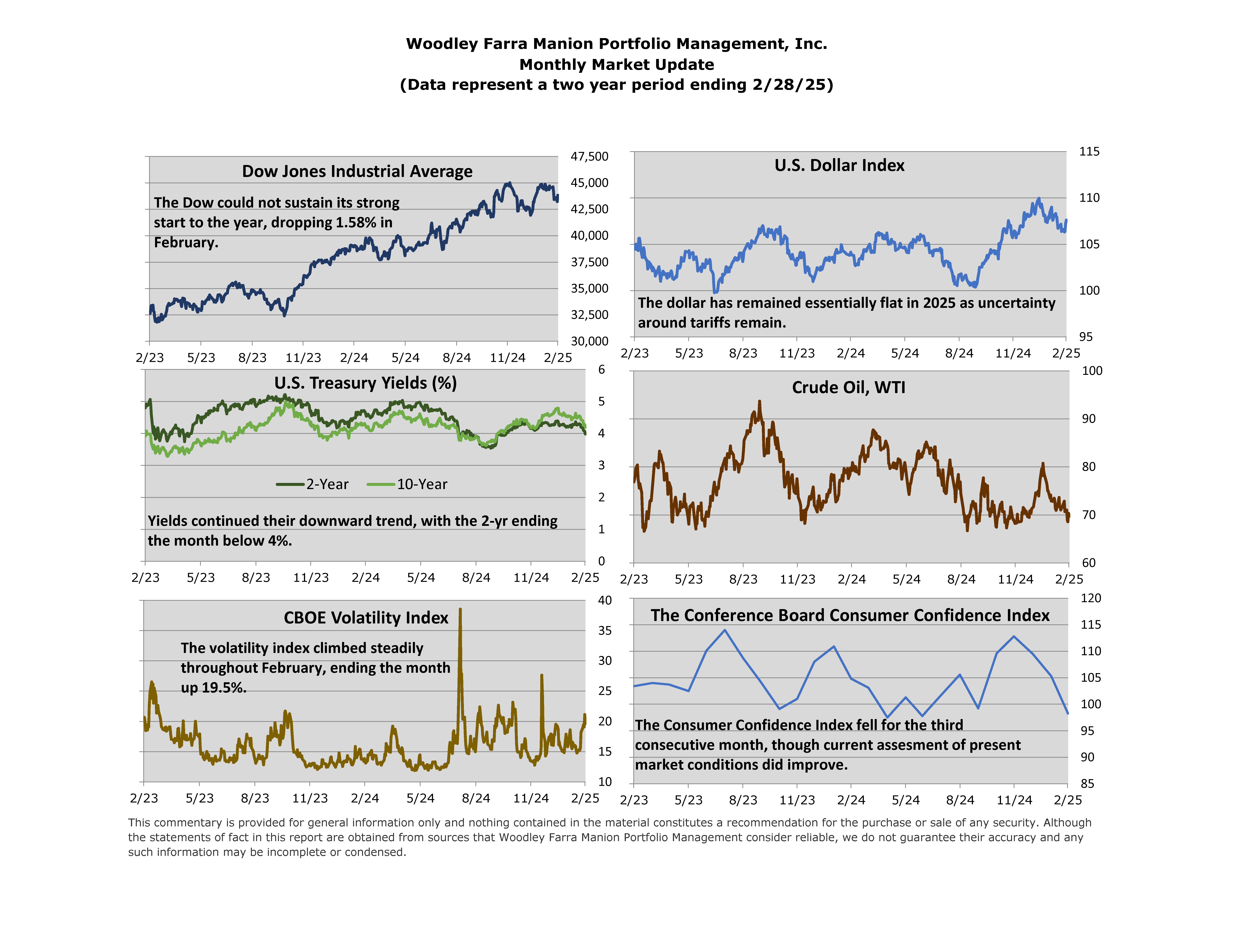 Six charts featured in the February Monthly Market Update (Dow Jones Industrial Average, U.S. Dollar Index, U.S. Treasury Yields, Crude Oil, CBOE Volatility Index, and one more)