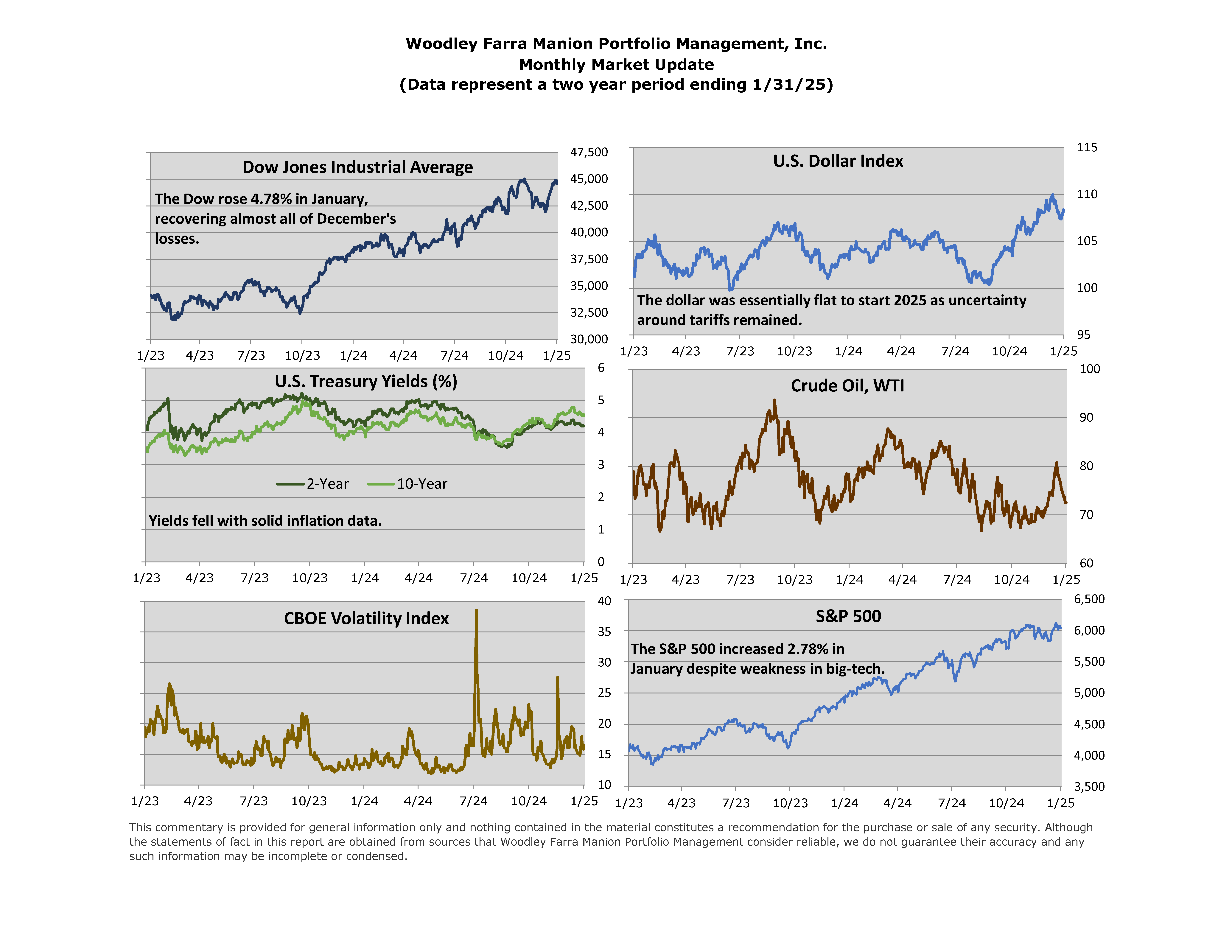 Six charts featured in the January Monthly Market Update (Dow Jones Industrial Average, U.S. Dollar Index, U.S. Treasury Yields, Crude Oil, CBOE Volatility Index, and S&P 500)
