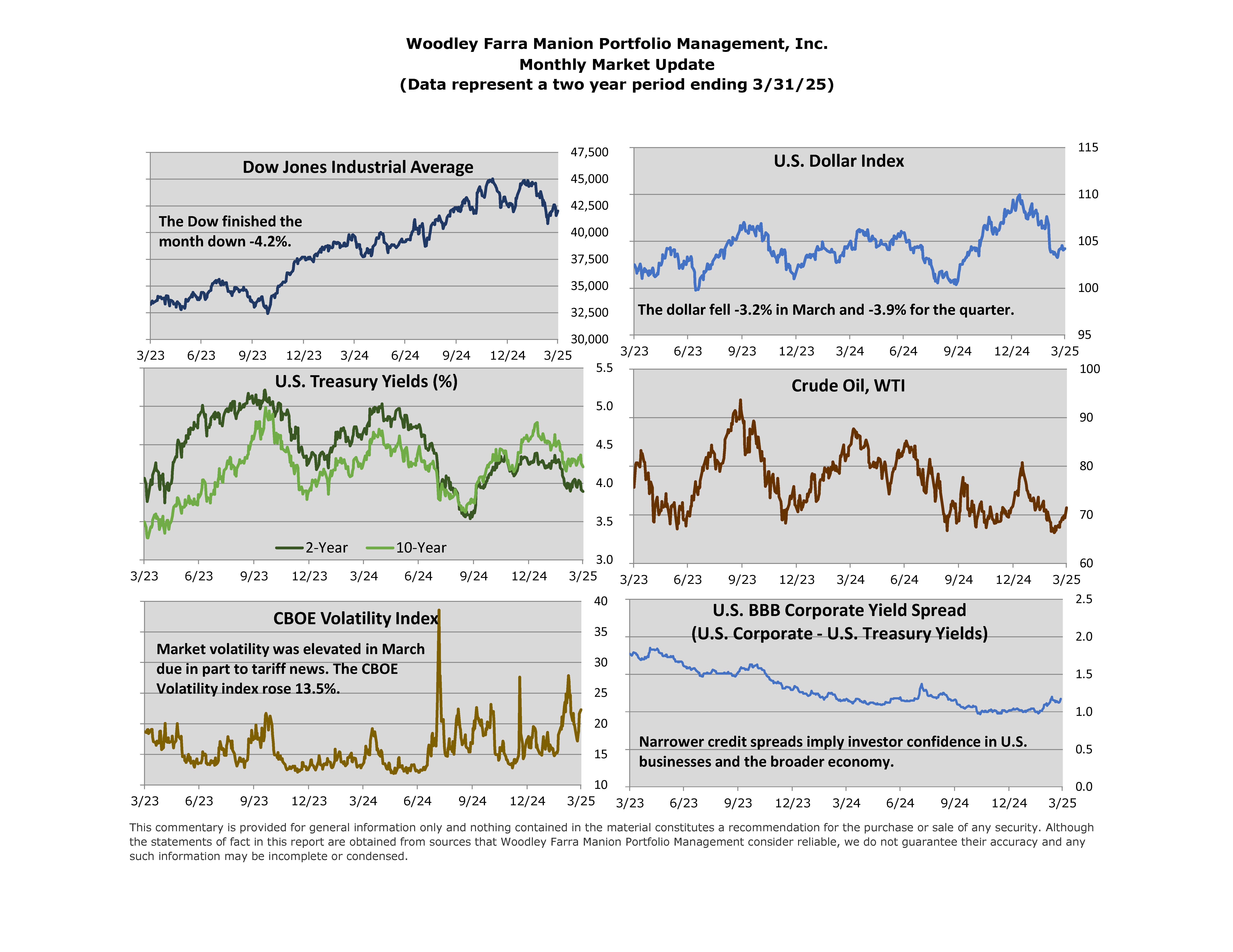 Six charts featured in the March Monthly Market Update (Dow Jones Industrial Average, U.S. Dollar Index, U.S. Treasury Yields, Crude Oil, CBOE Volatility Index, and one more)