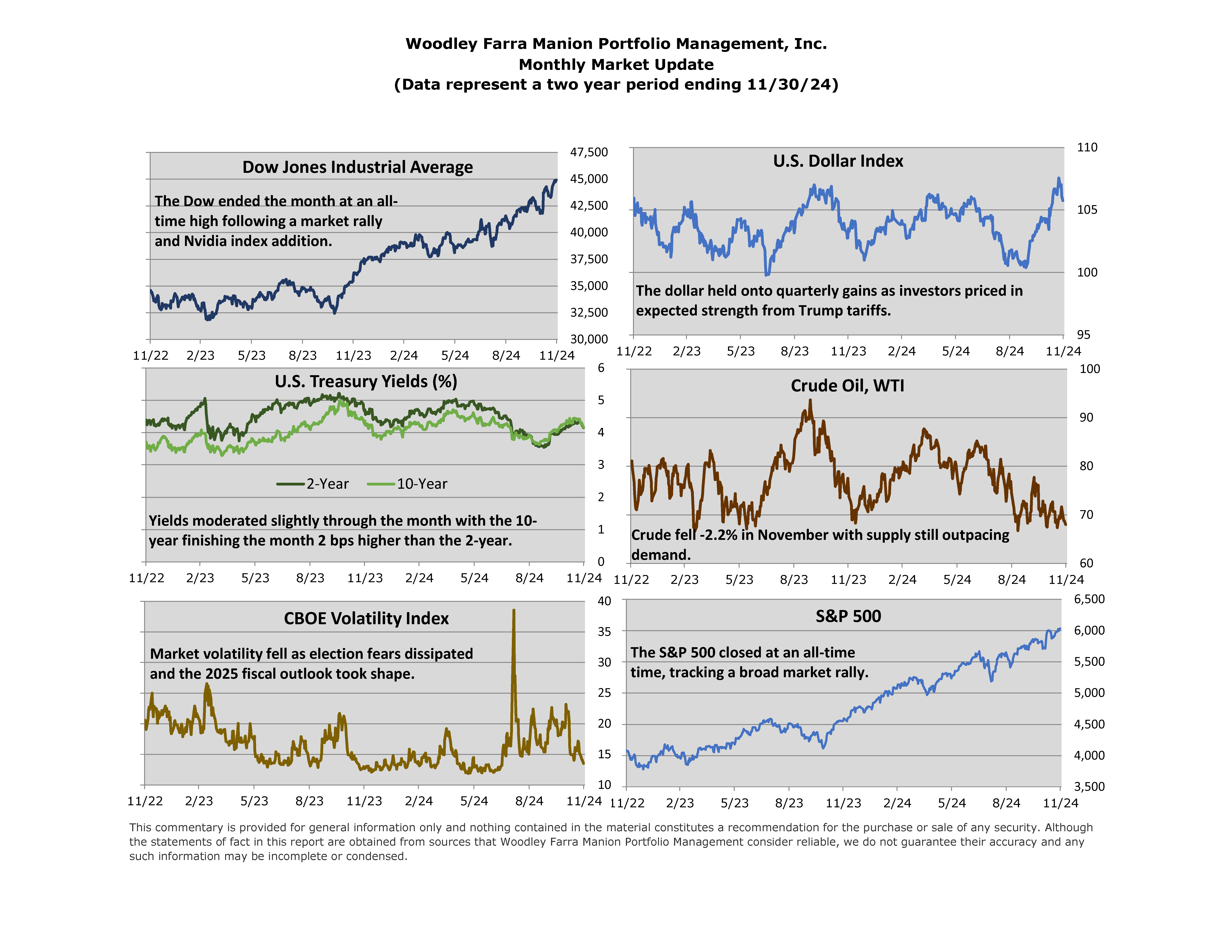 Six charts featured in the November Monthly Market Update (Dow Jones Industrial Average, U.S. Dollar Index, U.S. Treasury Yields, Crude Oil, CBOE Volatility Index, and S&P 500)